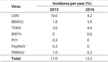 Table 5. Incidence of single virus infection in pepper fields during  the 2015 and 2016