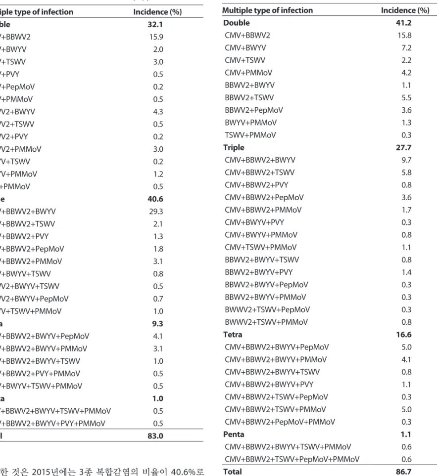 Table 7. Incidence of mixed virus infection in pepper fields in 2016 Multiple type of infection Incidence (%)