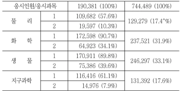 Table  2  Applicants  for  2008  College  Scholastic  Ability  Test  in  the  field  of  Mathematics