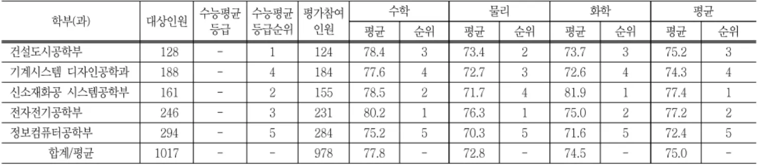 Table  4  Result  of  2008  Basic  Academic  Ability  Evaluation  Test:  Overall