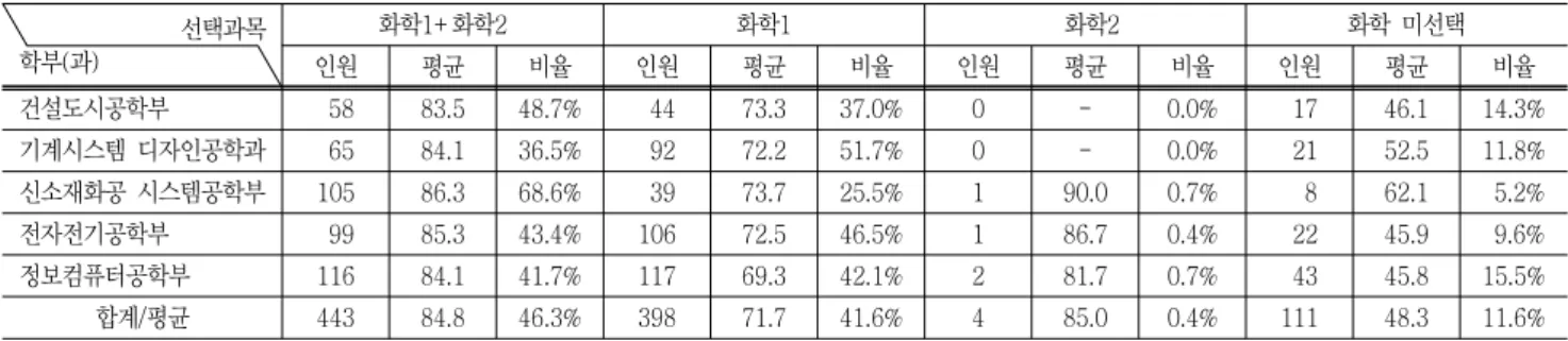Table  7  Result  of  2008  Basic  Academic  Ability  Evaluation  Test:  Chemistry 선택과목 학부(과) 화학1+화학2 화학1 　화학2 화학  미선택 인원 평균 비율 인원 평균 비율 인원 평균 비율 인원 평균 비율 건설도시공학부   58  83.5  48.7%   44  73.3  37.0% 0 - 0.0%   17  46.1  14.3% 기계시스템  디자인공학과   65  84.1  36.5