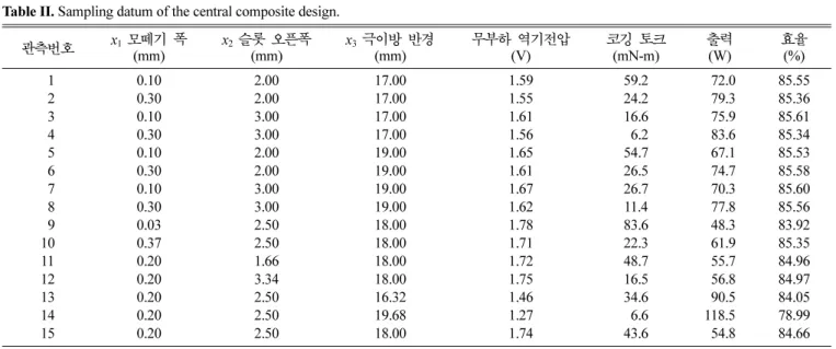 Table II. Sampling datum of the central composite design.
