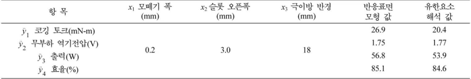 Fig. 5. (Color online) Experimental system of the outer-rotor type 50 W BLDC motor.