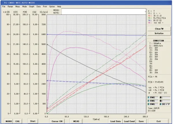 Fig. 6.  (Color online) Experimental results of the outer-rotor type 50 W BLDC motor.