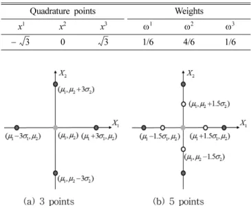 Table I. Weight and quadrature points for a standard normal PDF.
