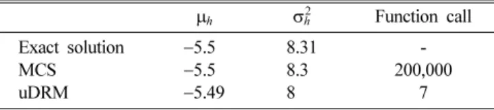 Table II. First and second moment of Eq. (12).