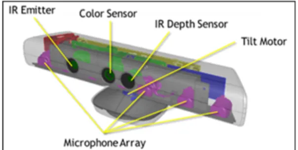 Fig. 1 Kinect Depth camera structure