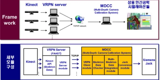 Fig. 4 MDCC Framework configuration