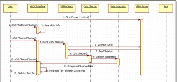 Fig. 5 Sequence diagram of MDCC