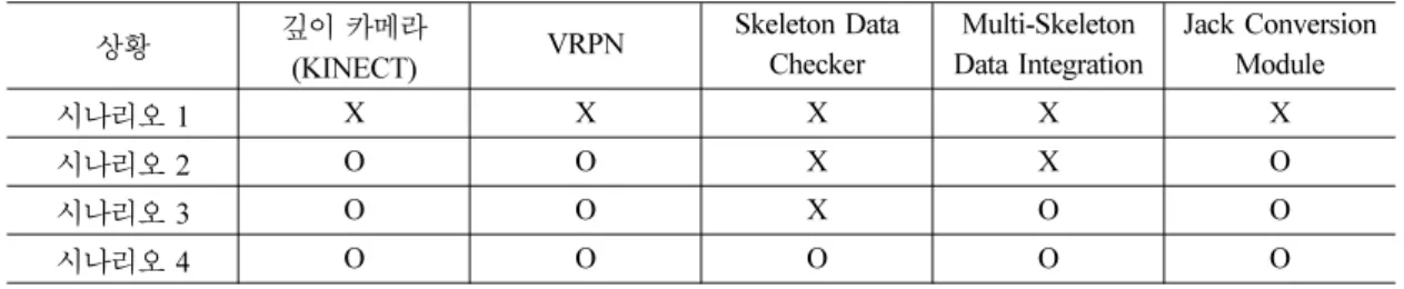 Table 4 Summary of Scenarios condition