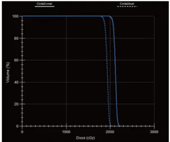Fig. 16. (Color online) 5 mm Two circular target dose distribution dynamic conformal arc calculation.