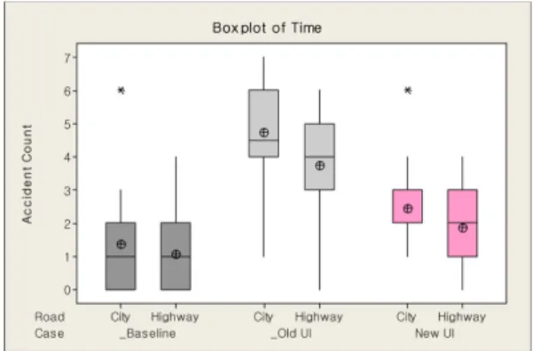 Fig. 9 Gap between the precedent and ego vehicles while performing the secondary tasks in the expressway 