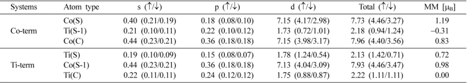 Table I. l-decomposed electrons within muffin-tin spheres on the atoms in the Co- and Ti-terminated CoTi(001) surface systems