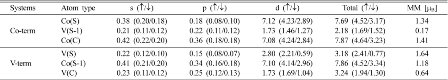 Table III. l-decomposed electrons within muffin-tin spheres on the atoms in the Co- and Nb-terminated CoNb(001) surface systems