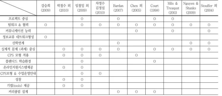 Table  1  Factors  for  enhancing  creativity  in  Engineering  Education 강승희 (2009) 박철수  외(2010) 임철일  외(2009) 차영수김정섭 (2010) Bardan(2007) Chen  외(2005) Court (1998) Mils  &amp; Treaqust(2003 Nguyen  &amp;Shanks(2009) Stouffer  외 (2004) 프로젝트  중심 O O O O 팀워크