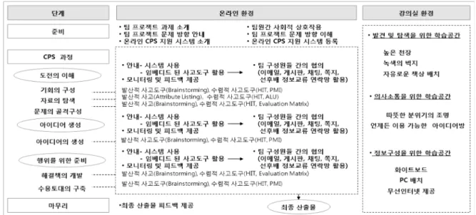 Fig.  3  Theoretical  Components  for  Learning  Environment  Design  Model  for  Creativity  in  Engineering  Education