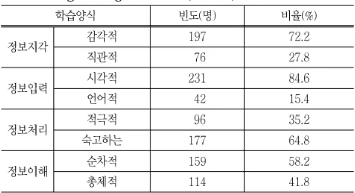 Table  1  The  distribution  of  learning  styles  of  first  -year  engineering  students  ( n ＝273) 학습양식 빈도(명) 비율(%) 정보지각 감각적 197 72.2 직관적   76 27.8 정보입력 시각적 231 84.6 언어적   42 15.4 정보처리 적극적   96 35.2 숙고하는 177 64.8 정보이해 순차적 159 58.2 총체적 114 41.8