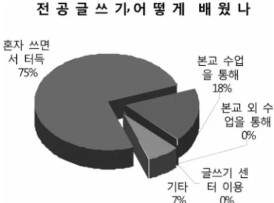 Fig.  3  experiencing  feedback  on  writing  in  the  major
