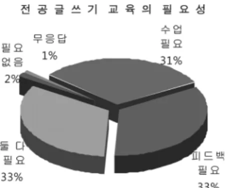 Fig.  6  the  necessity  of  writing  education  in  the  major