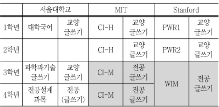 Table  1  comparison  of  writing  education  in  SNU ․ MIT ․ Stanford  서울대학교 MIT Stanford 1학년 대학국어 교양 글쓰기 CI-H 교양 글쓰기 PWR1 교양 글쓰기 2학년 CI-H 교양 글쓰기 PWR2 교양 글쓰기 3학년 과학과기술  글쓰기 교양 글쓰기 CI-M 전공 글쓰기 WIM 전공 4학년 전공설계 글쓰기 과목 전공 (글쓰기) CI-M 전공 글쓰기