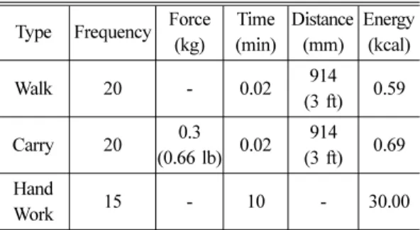 Table 2 Summary of expended energy