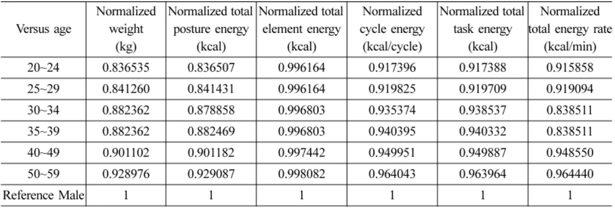 Table 5 Normalized results of expended energy and total energy rate according to versus age