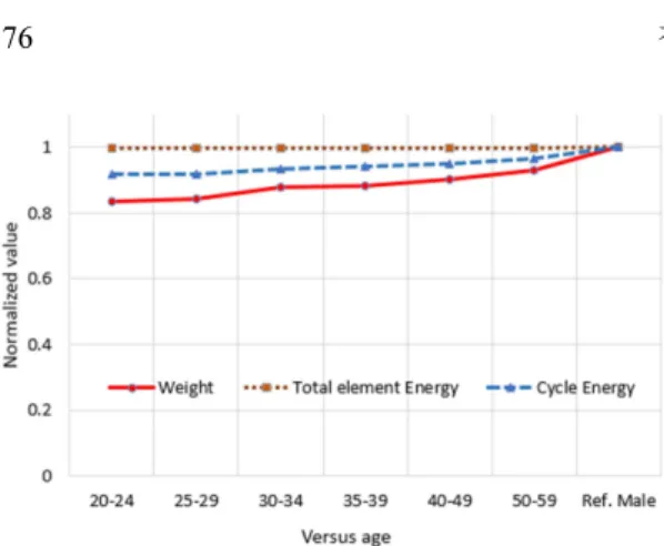 Fig. 15 Normalized value of weight and total energy rate