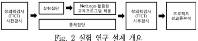 Table 3은  II장  3절에서  제안한 프로젝트 기반  학습과  TRIZ  이론을  활용한  수업  모델을  적용하여  작성한  수업  설계  및  강 의  내용으로  이를  토대로  수업을  진행하였다.