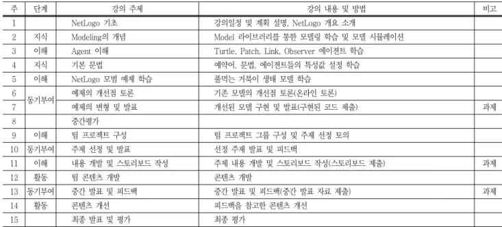 Table  3  수업  설계  및  교육  내용