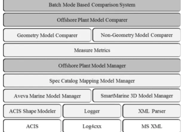 Fig. 6 System architecture of a batch-mode-based com- com-parison system 