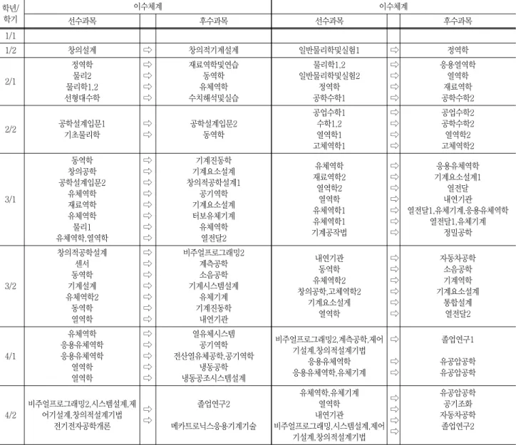 Table  8  Reasonable  model  curriculum  structure,  prerequisite  courses 학년/ 학기 이수체계 이수체계 선수과목 후수과목 선수과목 후수과목 1/1 　 　 　 　 1/2 창의설계 ⇨ 창의적기계설계 일반물리학및실험1 ⇨ 정역학 2/1 정역학물리2 물리학1,2 선형대수학 ⇨⇨⇨⇨ 재료역학및연습동역학유체역학수치해석및실습 물리학1,2 일반물리학및실험2정역학공학수학1 ⇨⇨⇨⇨ 응용열역학열역학재료역학공학수학