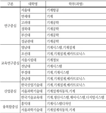 Table 2 Course  Completion  Structure  analysis  data  of  design  courses  자료번호 자료종류 행 열 표시  데이터 1-1 설계과목  이수체계  분석  (대학별) 학기 선후수 교과목명 1-2 설계과목  이수체계  분석  (종합)-대학구분별 학기 선후수 교과목명 1-3 설계과목  이수체계  분석  (종합)-전공별 학기 선후수 교과목명 1-4 설계과목  이수체계  분석  (종합) 학기 선후수 교과목명