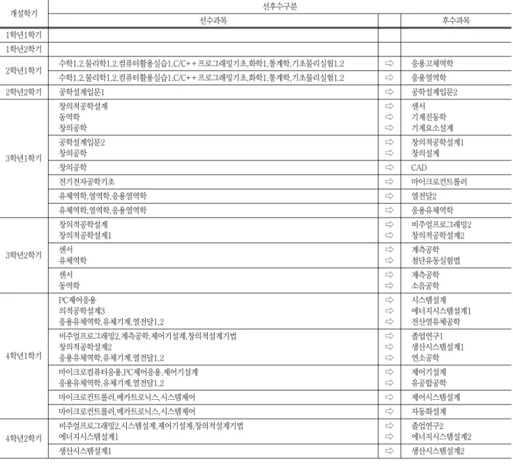 Table  3  Course  Completion  Structure  analysis  of  design  courses  개설학기 선후수구분 선수과목 후수과목 1학년1학기 　 　 1학년2학기 　 　 2학년1학기 수학1,2,물리학1,2,컴퓨터활용실습1,C/C++프로그래밍기초,화학1,통계학,기초물리실험1,2 ⇨ 응용고체역학 수학1,2,물리학1,2,컴퓨터활용실습1,C/C++프로그래밍기초,화학1,통계학,기초물리실험1,2 ⇨ 응용열역학 2학년2학기 공학설계