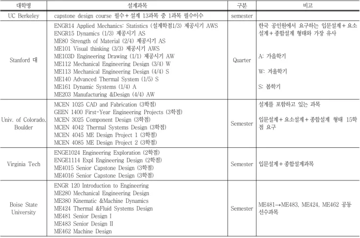 Table  4  Design  courses  of  Mechanical  engineering  department  in  the  United  States