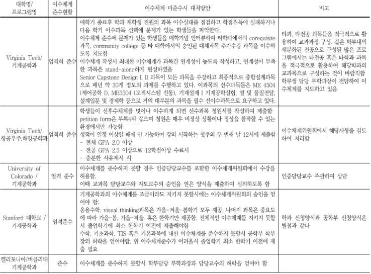 Table  5  Effective  plans  for  followng  the  course  completion  structure  in  United  States 대학명/ 프로그램명 이수체계 준수현황 이수체계  미준수시  대처방안 비고 Virginia  Tech/  기계공학과  엄격히  준수 매학기 종료후 학과 재학생 전원의 과목 이수실태를 점검하고 학점취득에 실패하거나 다음  학기  이수과목  선택에  문제가  있는  학생들을  파악한다.이