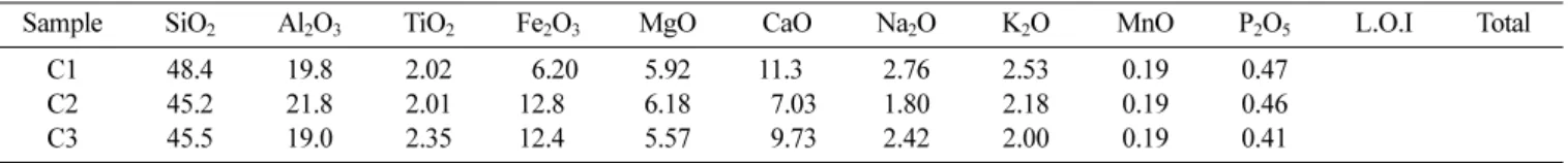 Table II. XRF data of volcanic rocks samples taken at Hantan riverside in Cheorwon.