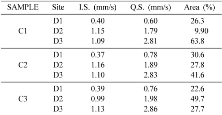 Table III. Mössbauer parameters of samples taken at Hantan riverside in Cheorwon.