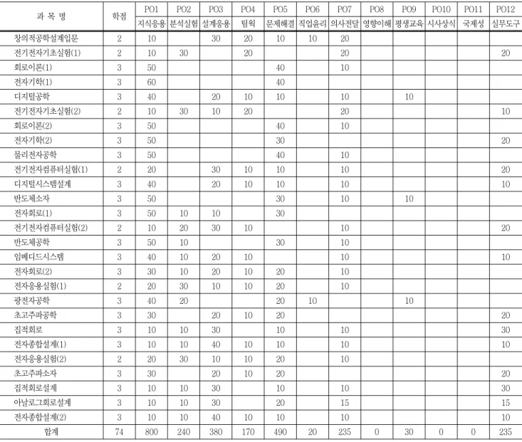 Table  1  Relationship  between  program  outcomes  and  courses  (majors) 