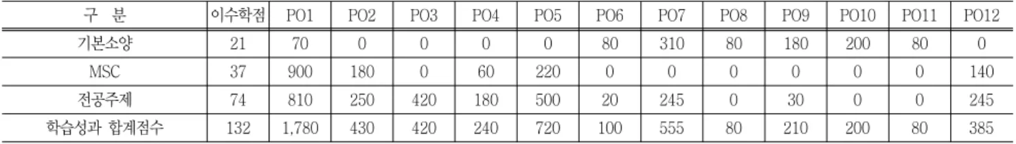 Table  4  Expected  score  for  each  program  outcome  of  students  on  graduation 