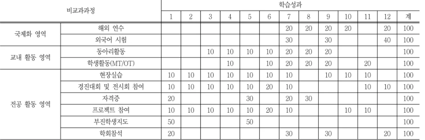 Table  6  Distribution  of  program  outcomes  based  on  non-curriculum  elements  by  “ㄷ”  university