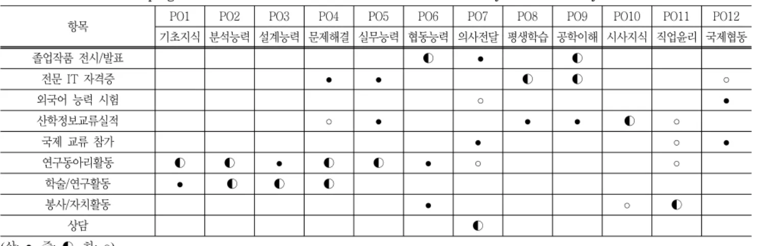 Table  8  Distribution  of  program  outcomes  based  on  non-curriculum  elements  by  “ㅊ”  university 