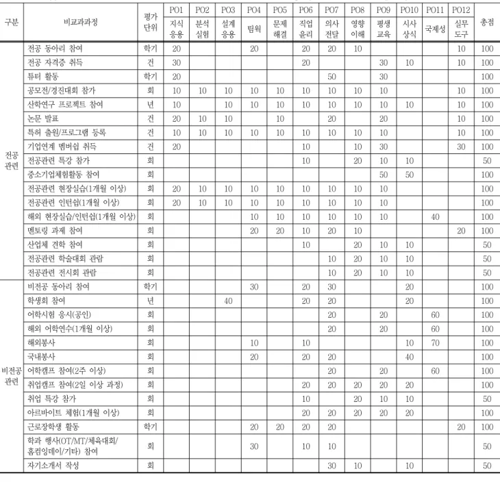 Table  10  Suggested  non-curriculum  courses  with  evaluation  units  and  program  outcome  weighting 
