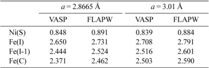 Table II. Calculated atomic-resolved magnetic moments of Ni/