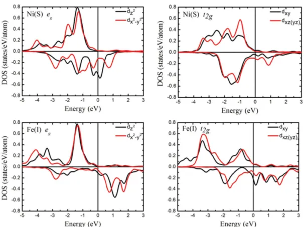 Fig. 1. (Color online) Partial density of states of Ni(S) and Fe(I) with 2D lattice constants of 2.8665 Å.