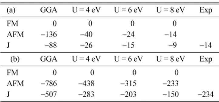 Fig. 2 에 AFM상태에서 LDA+U(U = 4 eV)로 계산한 diiron- diiron-2 의 Fe와 Fe사이  O원자의 Partial Density of States(PDOS) 를 표시하였다