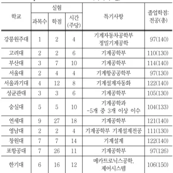 Table  2  Weighting  of  the  experimental  courses 학교 실험  과목 비중(실험학점/ 전공학점,  %)과목  수/학점  수/시간  수 과목명 (학점-강의시간-실험시간) 강릉원주대 1/2/4 기계공학실험(2-0-4) 2.1 고려대 2/2/6 기계공학실험I,  기계공학실험II(각  1-0-3) * 과목에  실험을  병행하는  과목  다수(열전달  등  13여  과목) 1.8 부산대 3/7/10 전기전자기초실험(3-2-