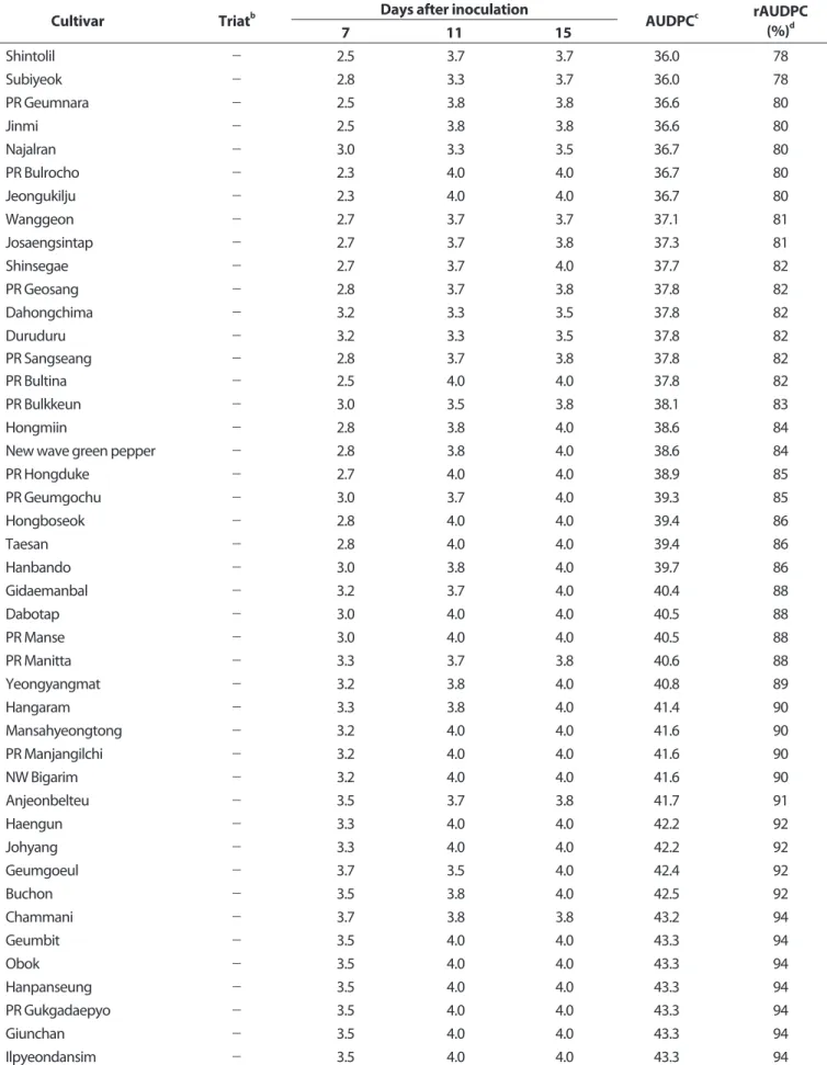 Table 4. Continued