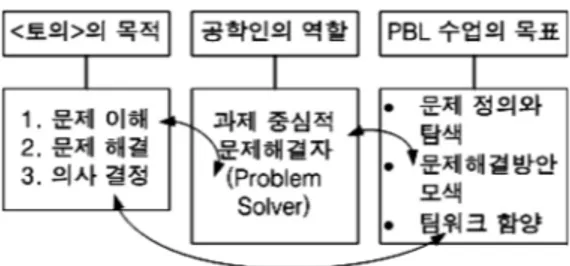 Fig.  2  Intimate  Relationship  between  Discussion,  Main  Role  of  Engineers  and  PBL