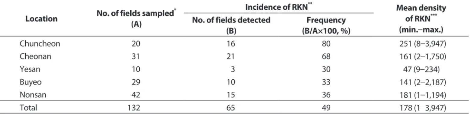 Table 3. Incidence of root-knot nematodes in plastic-house fields of five crops Crop  No
