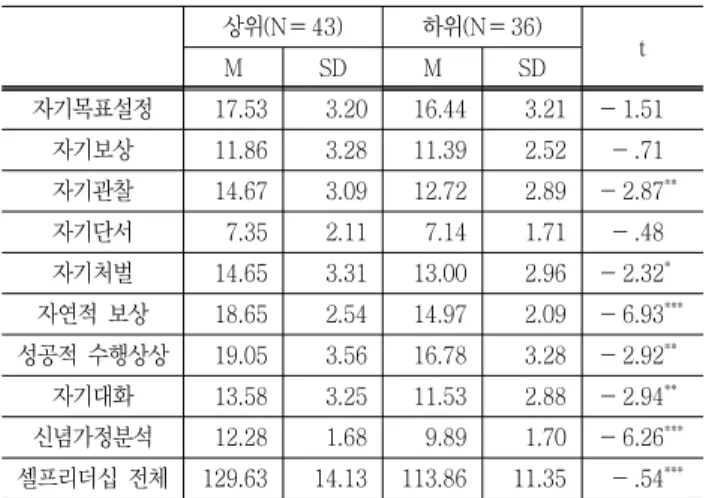 Table  2  Mean  Comparison  of  Self-leadership  scores  between  Groups  with  High  Team  Performance  Records  and  Low  Team  Performance  Records